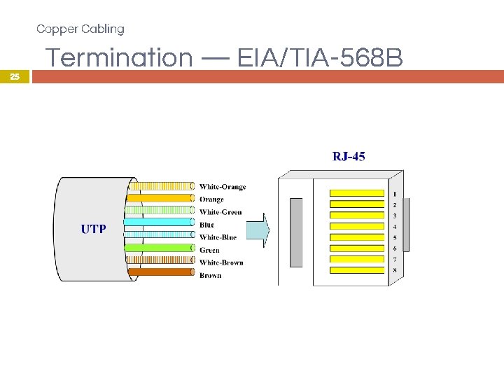 Copper Cabling Termination — EIA/TIA-568 B 25 