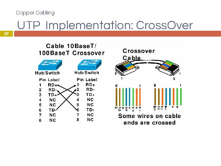 Copper Cabling UTP Implementation: Cross. Over 27 