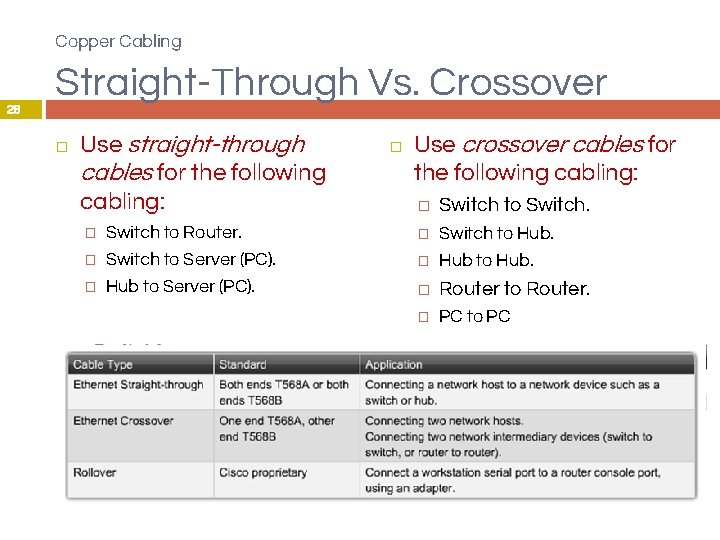 Copper Cabling Straight-Through Vs. Crossover 28 � Use straight-through cables for the following cabling: