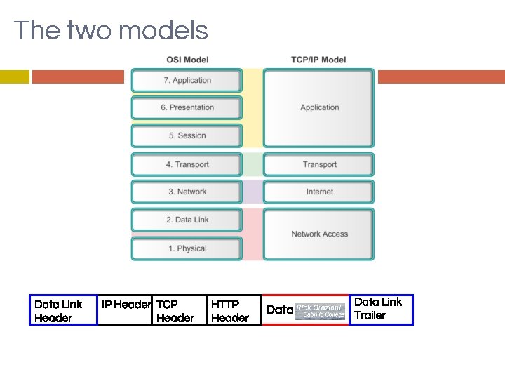 The two models Data Link Header IP Header TCP Header HTTP Header Data Link