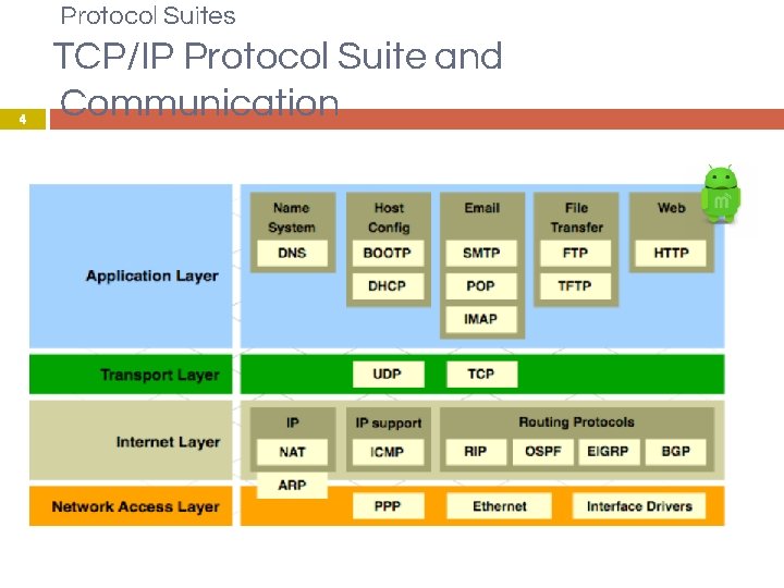 Protocol Suites 4 TCP/IP Protocol Suite and Communication 