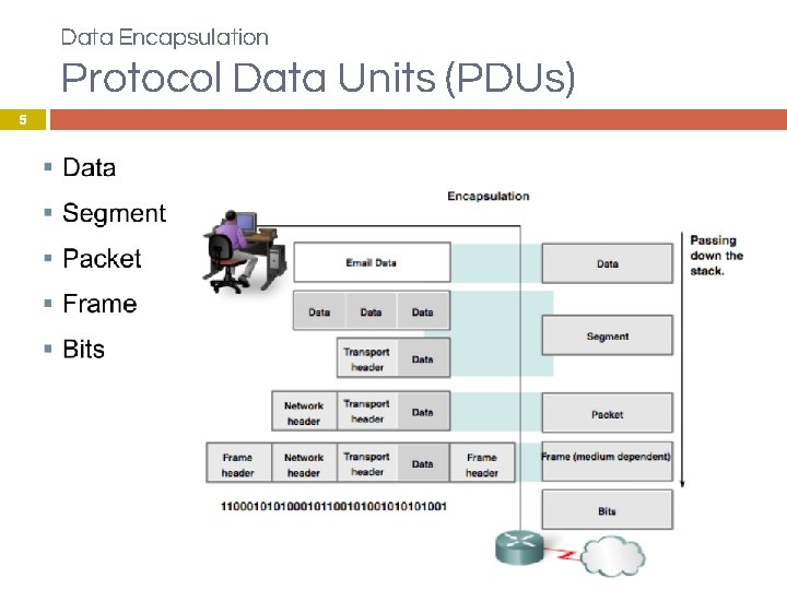 Data Encapsulation Protocol Data Units (PDUs) 5 