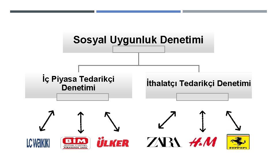 Sosyal Uygunluk Denetimi İç Piyasa Tedarikçi Denetimi İthalatçı Tedarikçi Denetimi 