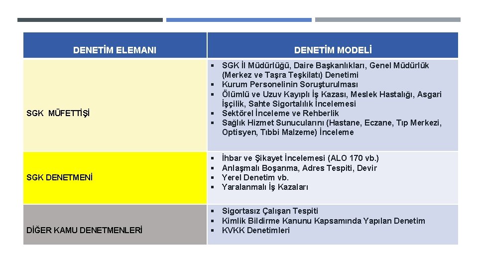 DENETİM ELEMANI SGK MÜFETTİŞİ SGK DENETMENİ DİĞER KAMU DENETMENLERİ DENETİM MODELİ § SGK İl