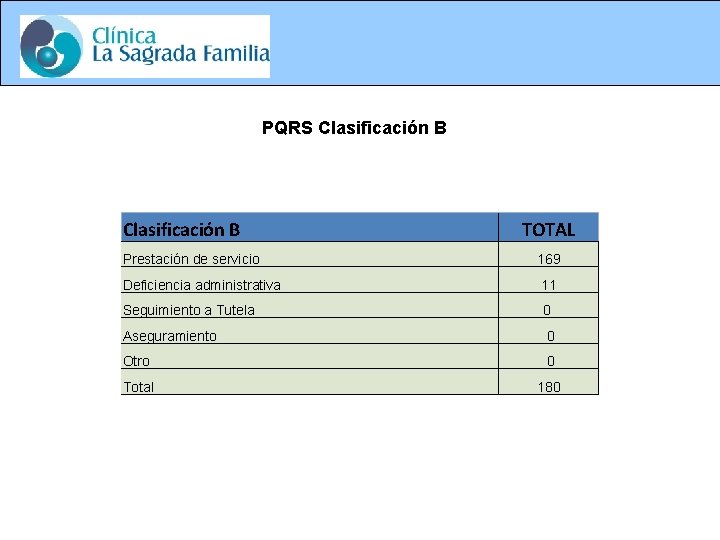 PQRS Clasificación B TOTAL Prestación de servicio 169 Deficiencia administrativa 11 Seguimiento a Tutela