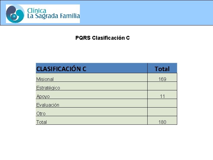 PQRS Clasificación C CLASIFICACIÓN C Misional Total 169 Estratégico Apoyo 11 Evaluación Otro Total