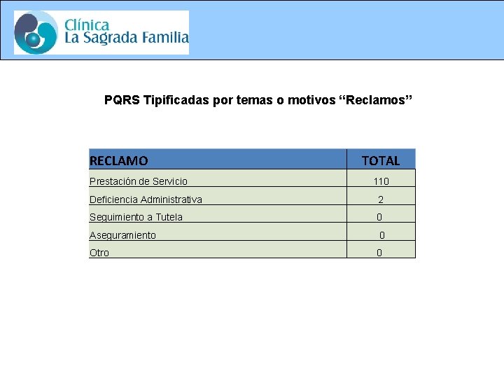 PQRS Tipificadas por temas o motivos “Reclamos” RECLAMO Prestación de Servicio TOTAL 110 Deficiencia