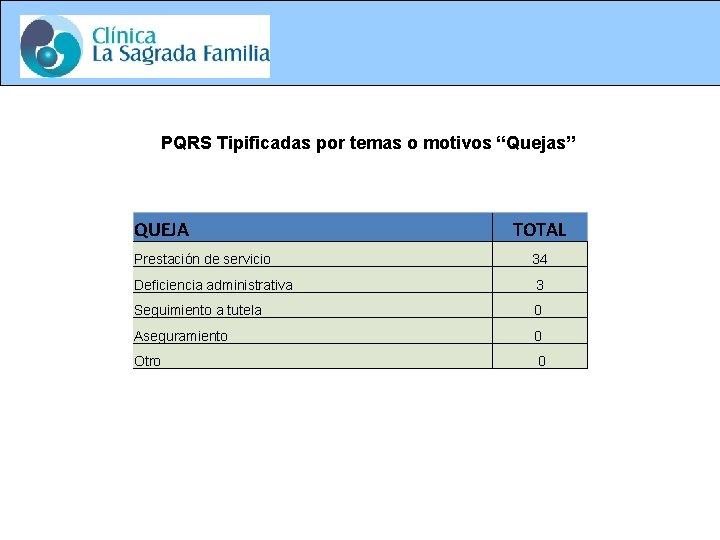 PQRS Tipificadas por temas o motivos “Quejas” QUEJA TOTAL Prestación de servicio 34 Deficiencia