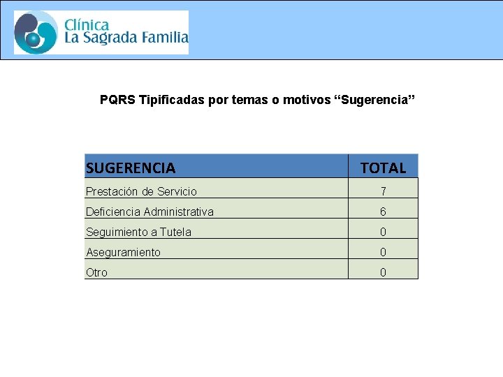 PQRS Tipificadas por temas o motivos “Sugerencia” SUGERENCIA TOTAL Prestación de Servicio 7 Deficiencia