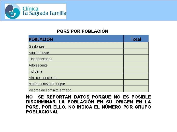 PQRS POR POBLACIÒN POBLACIÓN Total Gestantes Adulto mayor Discapacitados Adolescente Indígena Afro descendiente Madre