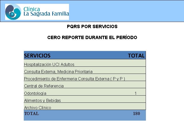 PQRS POR SERVICIOS CERO REPORTE DURANTE EL PERÍODO SERVICIOS TOTAL Hospitalización UCI Adultos Consulta