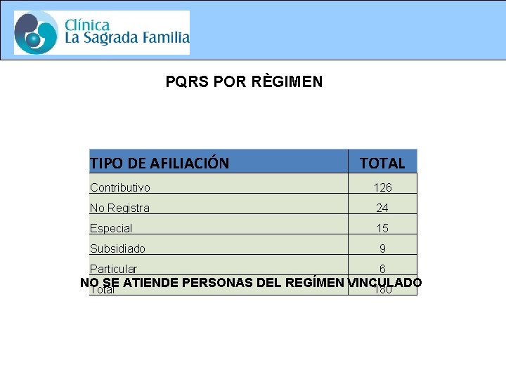 PQRS POR RÈGIMEN TIPO DE AFILIACIÓN TOTAL Contributivo 126 No Registra 24 Especial 15