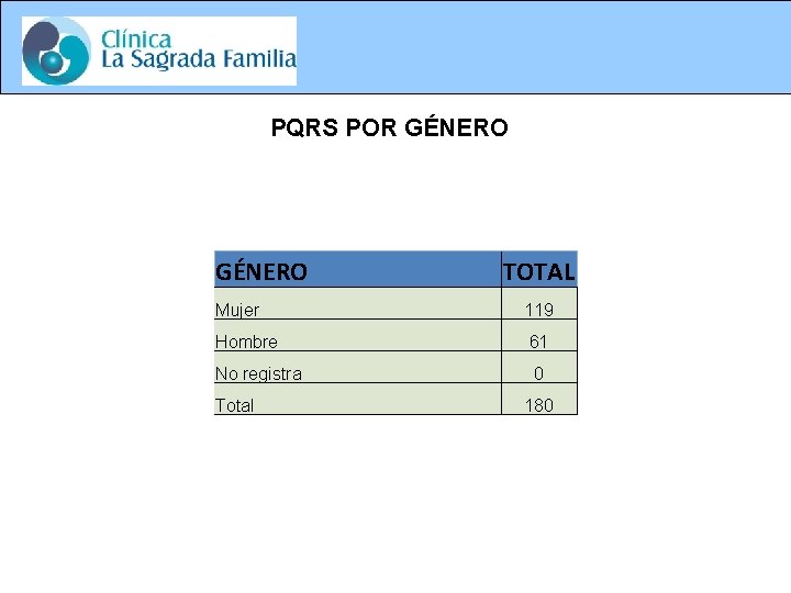 PQRS POR GÉNERO TOTAL Mujer 119 Hombre 61 No registra 0 Total 180 