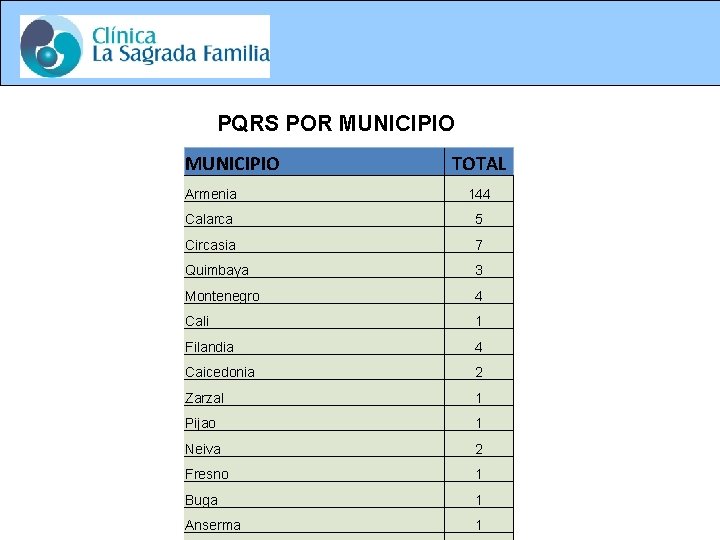 PQRS POR MUNICIPIO TOTAL Armenia 144 Calarca 5 Circasia 7 Quimbaya 3 Montenegro 4