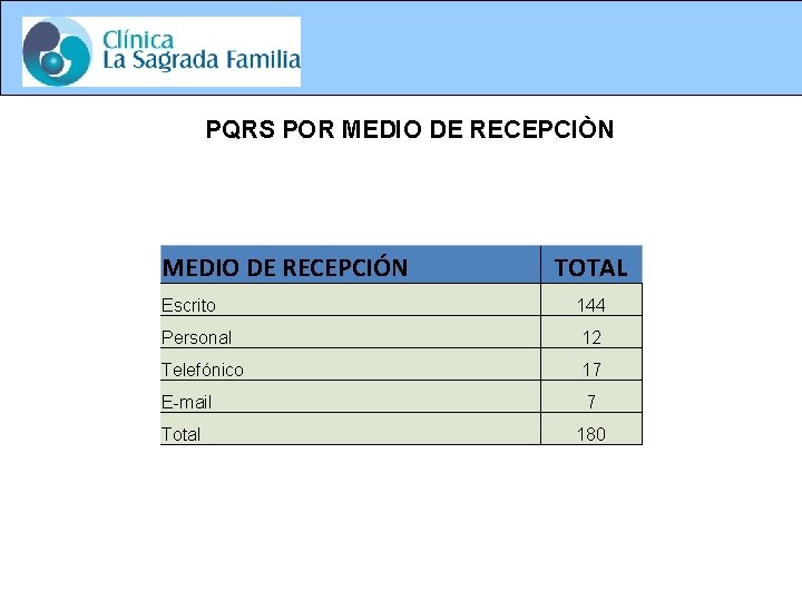 PQRS POR MEDIO DE RECEPCIÒN MEDIO DE RECEPCIÓN TOTAL Escrito 144 Personal 12 Telefónico