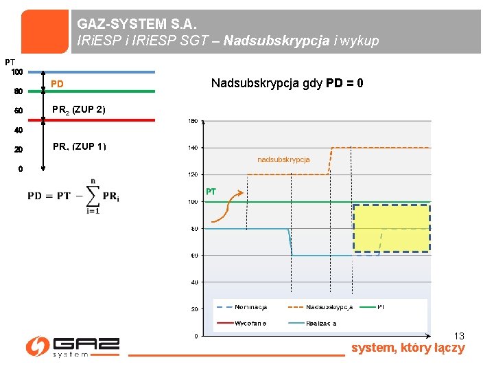GAZ-SYSTEM S. A. IRi. ESP i IRi. ESP SGT – Nadsubskrypcja i wykup PT