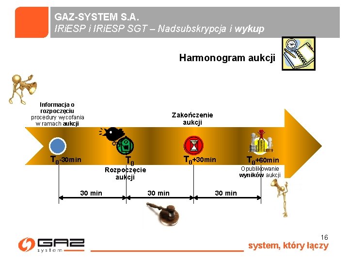 GAZ-SYSTEM S. A. IRi. ESP i IRi. ESP SGT – Nadsubskrypcja i wykup Harmonogram