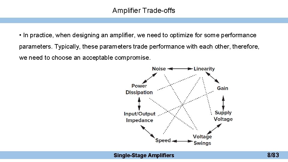 Amplifier Trade-offs • In practice, when designing an amplifier, we need to optimize for