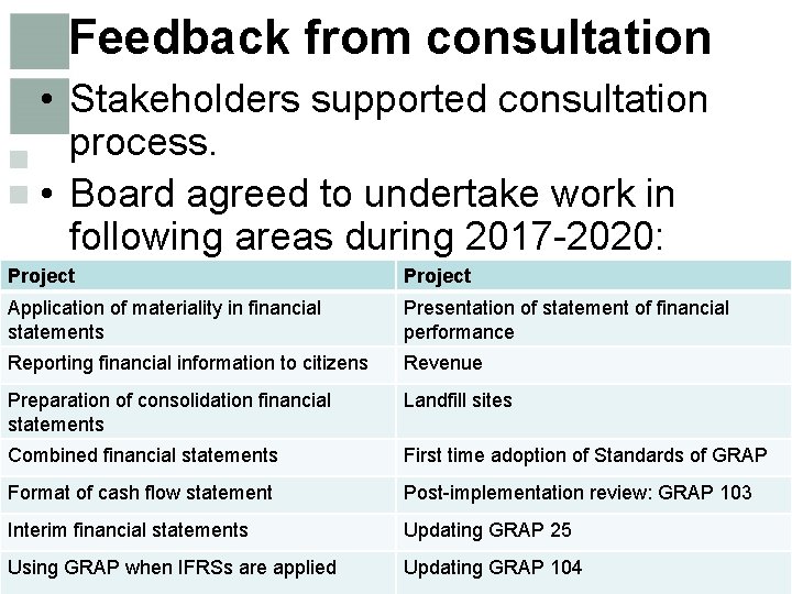 Feedback from consultation • Stakeholders supported consultation process. • Board agreed to undertake work