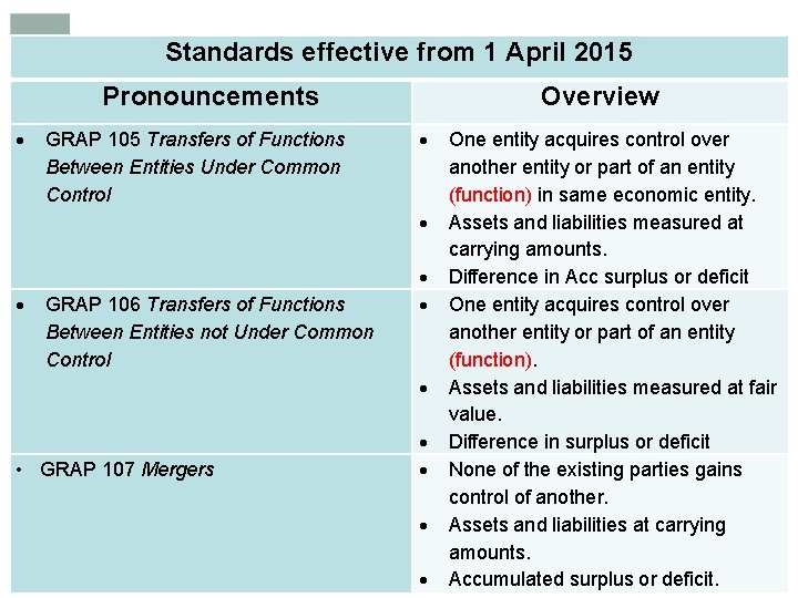 Standards effective from 1 April 2015 Pronouncements GRAP 105 Transfers of Functions Between Entities