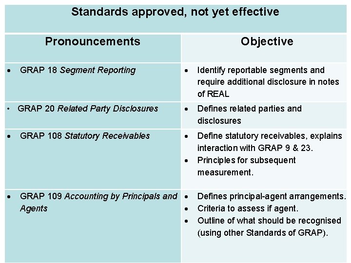 Standards approved, not yet effective Pronouncements Objective Identify reportable segments and require additional disclosure