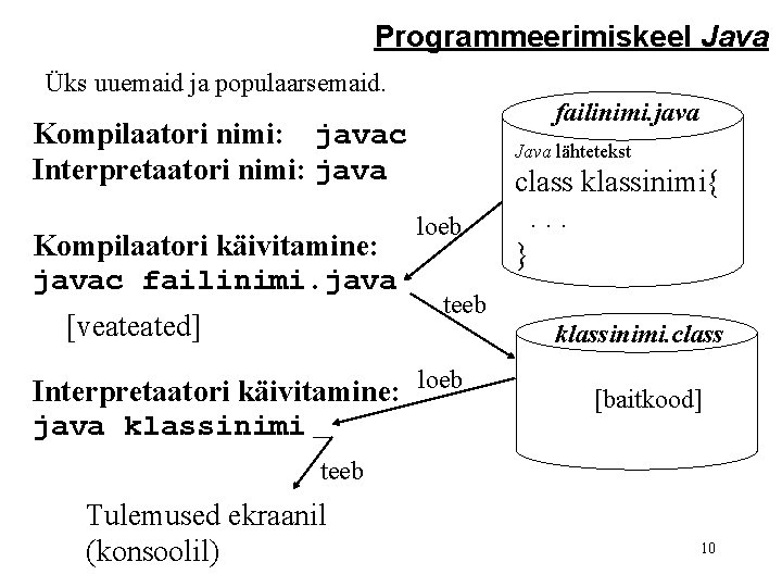 Programmeerimiskeel Java Üks uuemaid ja populaarsemaid. failinimi. java Kompilaatori nimi: javac Interpretaatori nimi: java