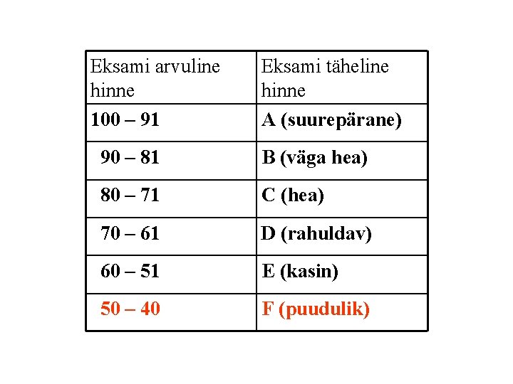 Eksami arvuline hinne 100 – 91 Eksami täheline hinne A (suurepärane) 90 – 81