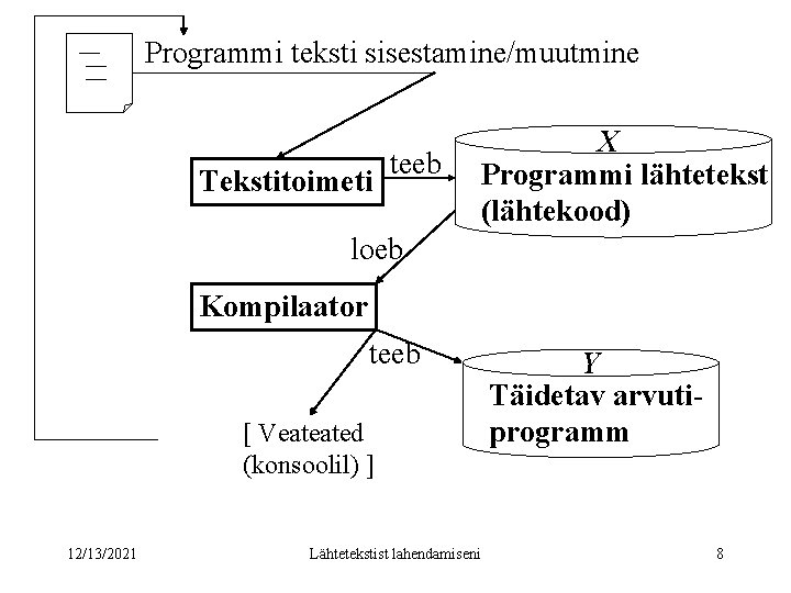Programmi teksti sisestamine/muutmine Tekstitoimeti teeb X Programmi lähtetekst (lähtekood) loeb Kompilaator teeb [ Veateated