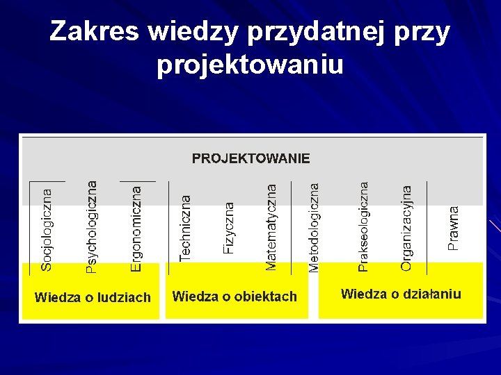 Zakres wiedzy przydatnej przy projektowaniu 