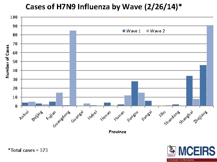 *Total cases = 373 Province g ia n ej Zh ai ng gh an