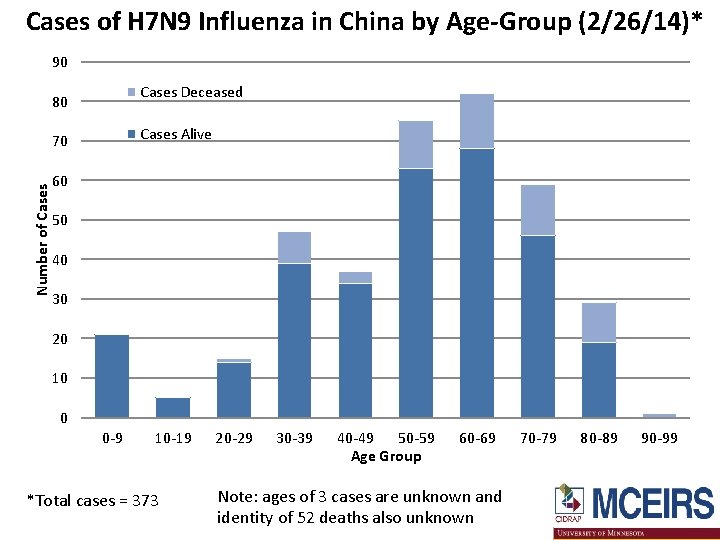 Cases of H 7 N 9 Influenza in China by Age-Group (2/26/14)* 90 Cases