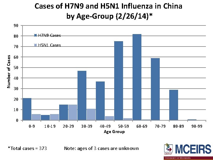 Cases of H 7 N 9 and H 5 N 1 Influenza in China