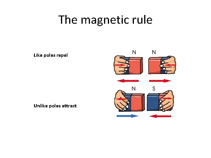 The magnetic rule Like poles repel Unlike poles attract 