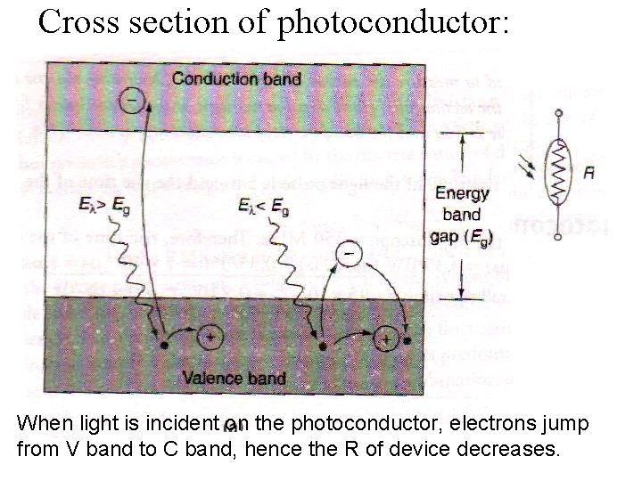 Cross section of photoconductor: When light is incident on the photoconductor, electrons jump from