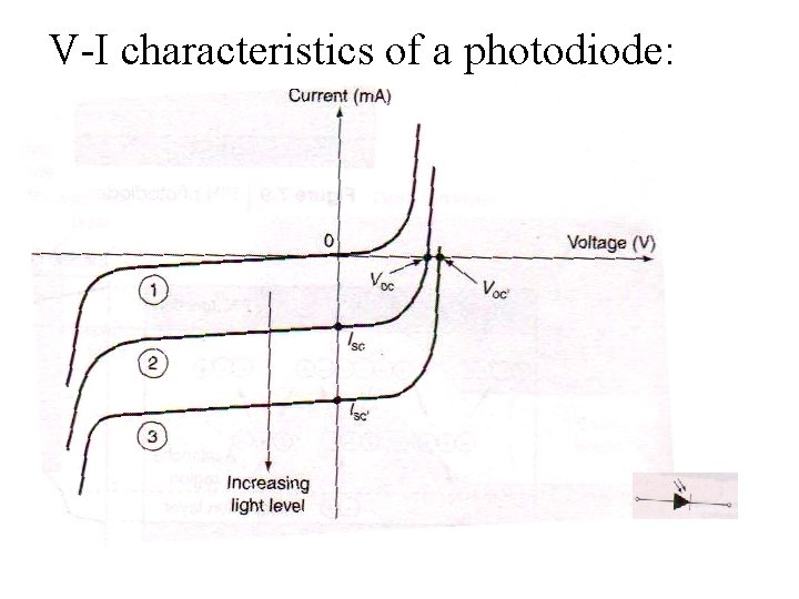 V-I characteristics of a photodiode: 