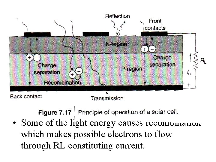  • Some of the light energy causes recombination which makes possible electrons to