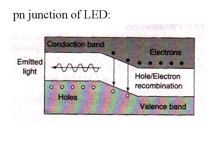 pn junction of LED: 