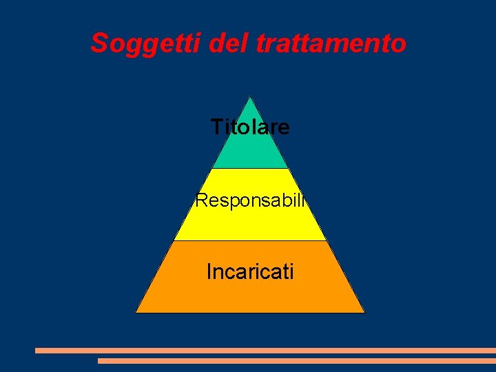 Soggetti del trattamento Titolare Responsabili Incaricati 