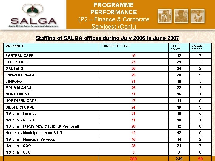 PROGRAMME PERFORMANCE (P 2 – Finance & Corporate Services) (Cont. ) Staffing of SALGA