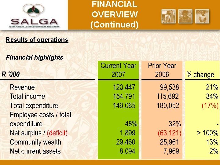 FINANCIAL OVERVIEW (Continued) Results of operations Financial highlights 