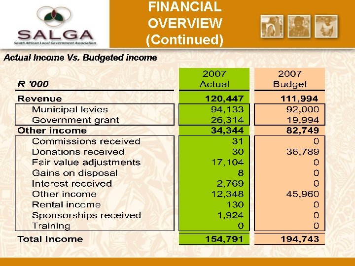 FINANCIAL OVERVIEW (Continued) Actual Income Vs. Budgeted income 