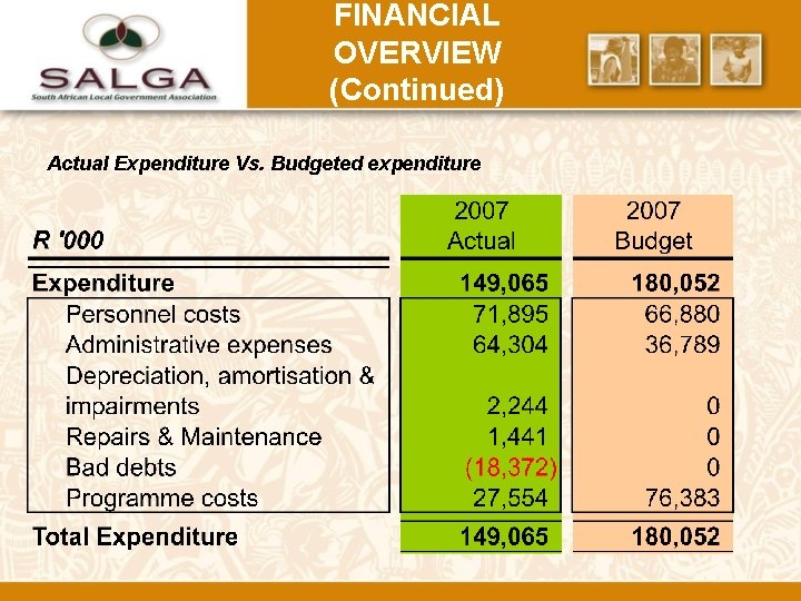 FINANCIAL OVERVIEW (Continued) Actual Expenditure Vs. Budgeted expenditure 