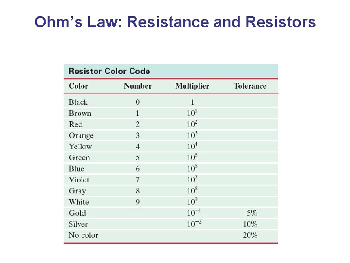 Ohm’s Law: Resistance and Resistors 