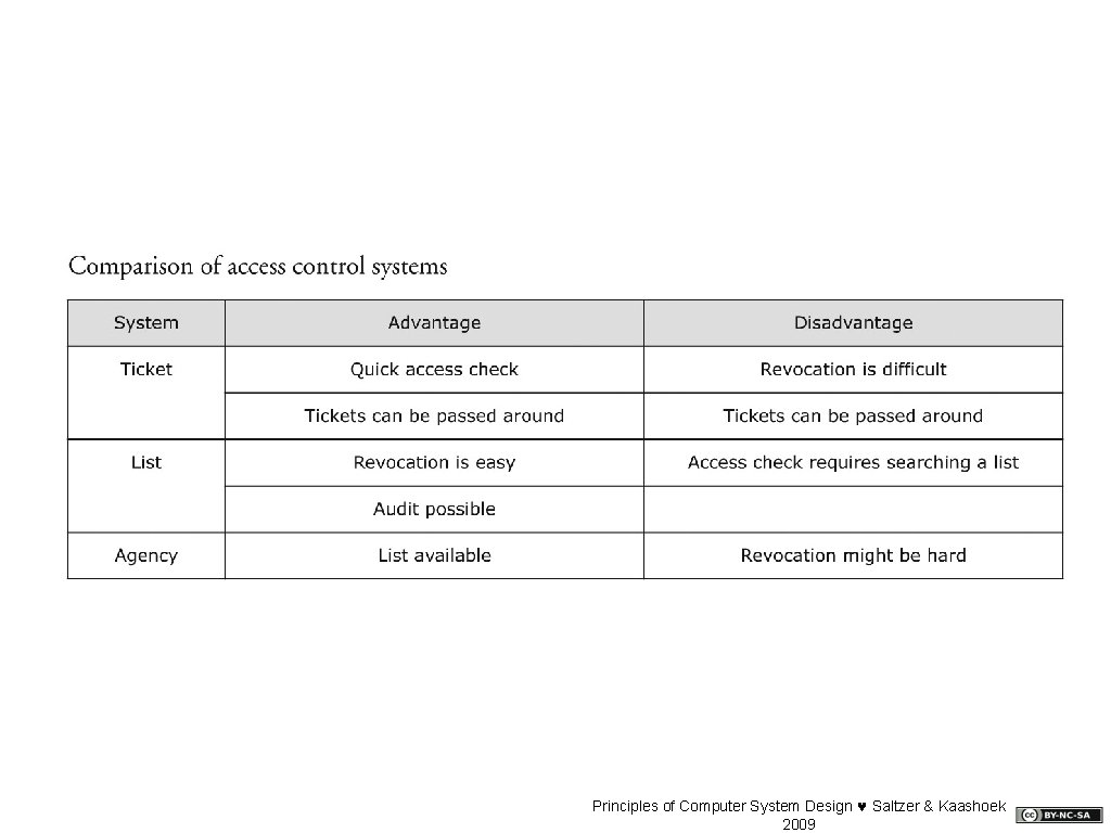 Principles of Computer System Design © Saltzer & Kaashoek 2009 