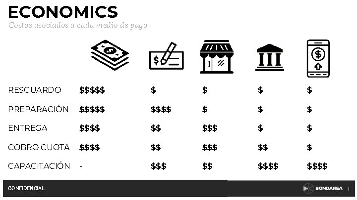 ECONOMICS Costos asociados a cada medio de pago RESGUARDO $$$$$ $ $ PREPARACIÓN $$$$$