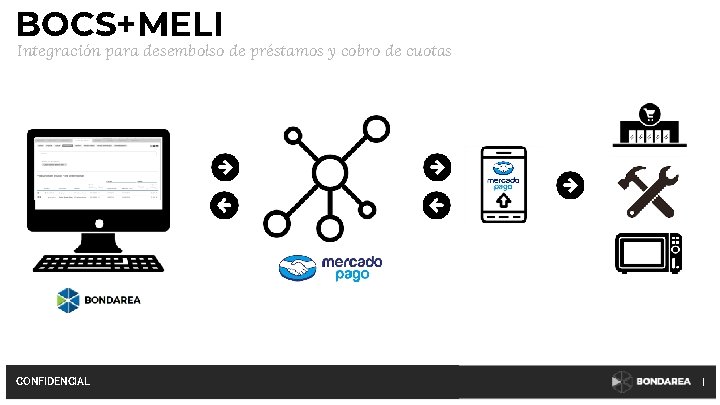 BOCS+MELI Integración para desembolso de préstamos y cobro de cuotas CONFIDENCIAL | 