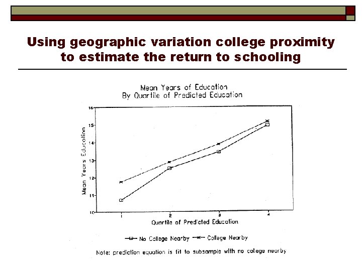 Using geographic variation college proximity to estimate the return to schooling 