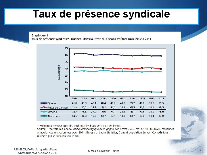 Taux de présence syndicale REI 6605, Défis du syndicalisme contemporain Automne 2012 © Mélanie