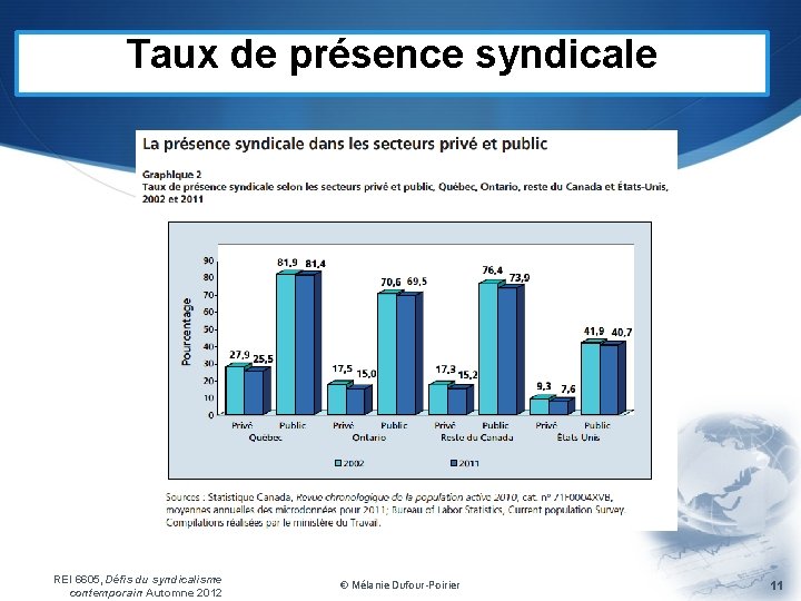 Taux de présence syndicale REI 6605, Défis du syndicalisme contemporain Automne 2012 © Mélanie