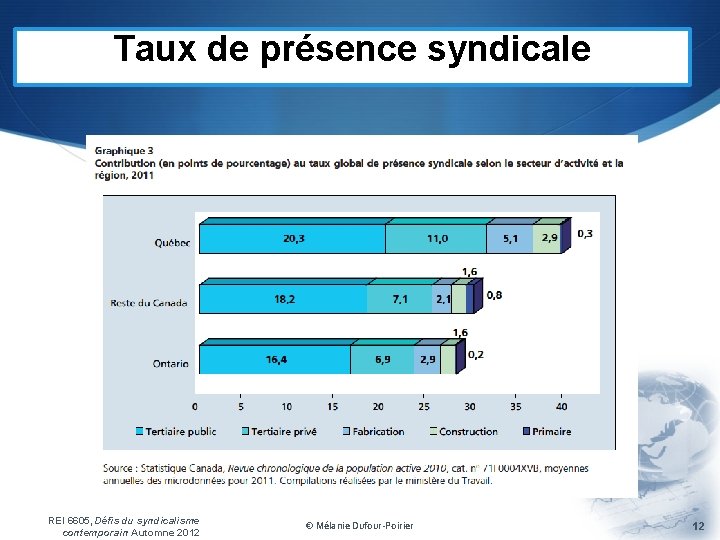 Taux de présence syndicale REI 6605, Défis du syndicalisme contemporain Automne 2012 © Mélanie